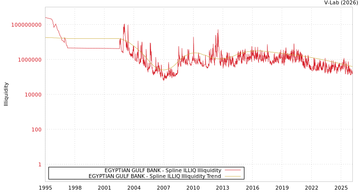 graph of EGYPTIAN GULF BANK ILLIQ-SMEM