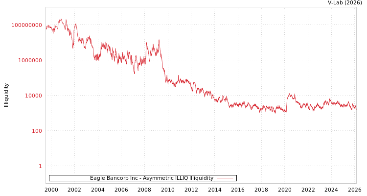 graph of Eagle Bancorp Inc ILLIQ-AMEM