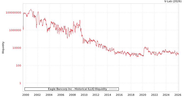 graph of Eagle Bancorp Inc ILLIQ-HIST