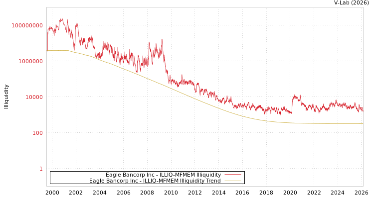 graph of Eagle Bancorp Inc ILLIQ-MFMEM