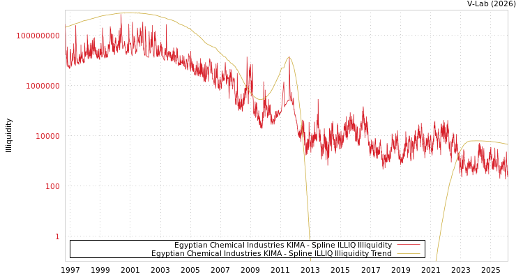 graph of Egyptian Chemical Industries KIMA ILLIQ-SMEM