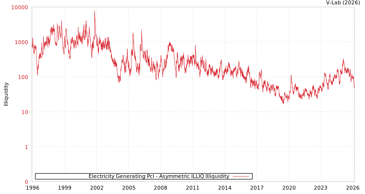 graph of Electricity Generating Pcl ILLIQ-AMEM