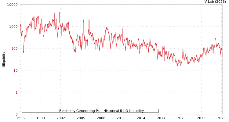 graph of Electricity Generating Pcl ILLIQ-HIST