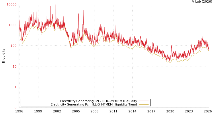 graph of Electricity Generating Pcl ILLIQ-MFMEM