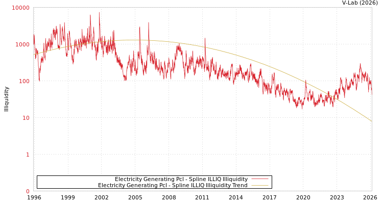 graph of Electricity Generating Pcl ILLIQ-SMEM