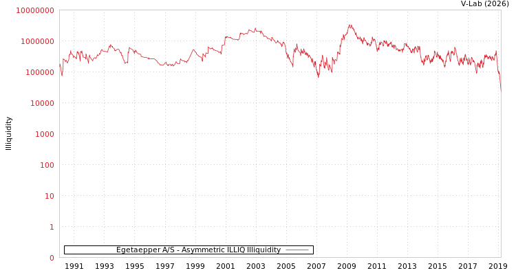 graph of Egetaepper A/S ILLIQ-AMEM