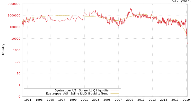 graph of Egetaepper A/S ILLIQ-SMEM