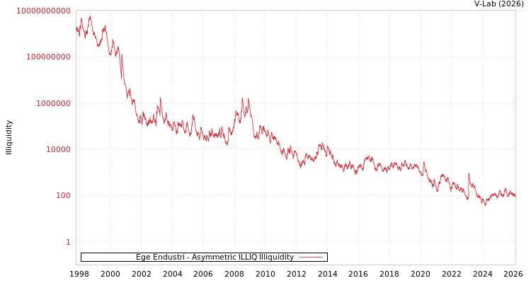graph of Ege Endustri ILLIQ-AMEM