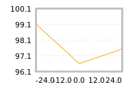 Impact of return on liquidity tomorrow