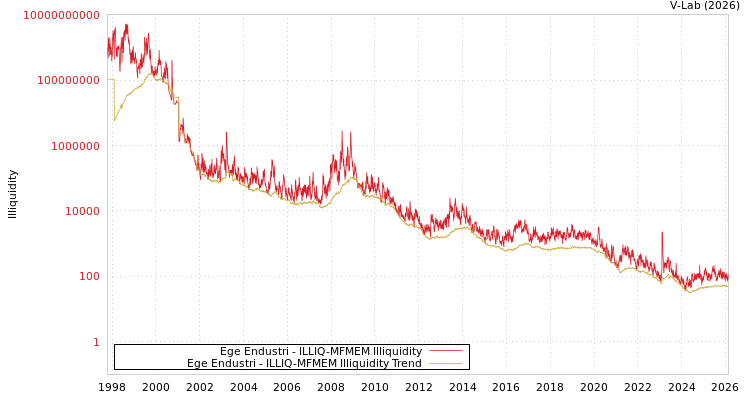 graph of Ege Endustri ILLIQ-MFMEM