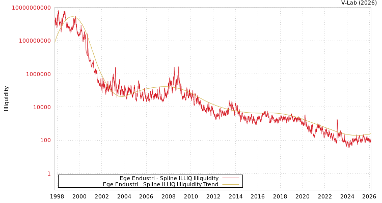 graph of Ege Endustri ILLIQ-SMEM