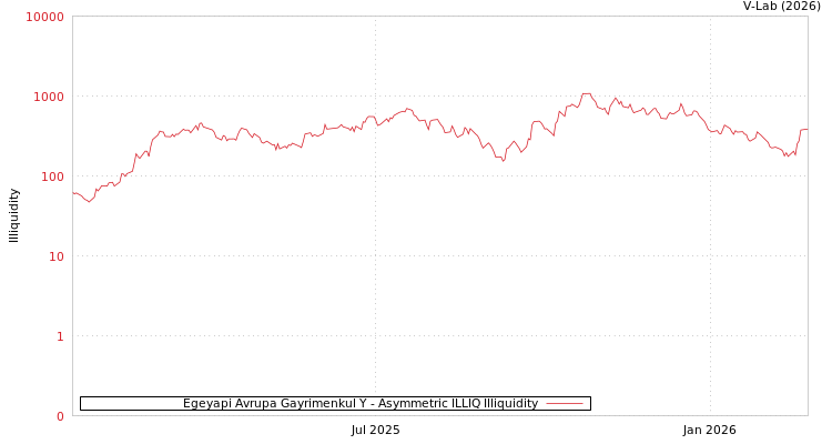 graph of Egeyapi Avrupa Gayrimenkul Y ILLIQ-AMEM