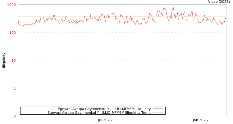 graph of Egeyapi Avrupa Gayrimenkul Y ILLIQ-MFMEM