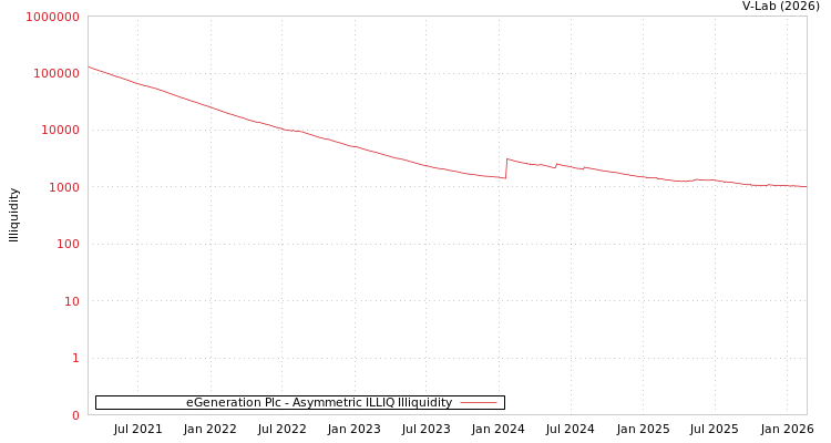 graph of eGeneration Plc ILLIQ-AMEM
