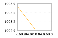 Impact of return on liquidity tomorrow