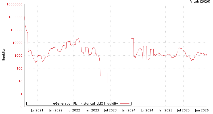 graph of eGeneration Plc ILLIQ-HIST