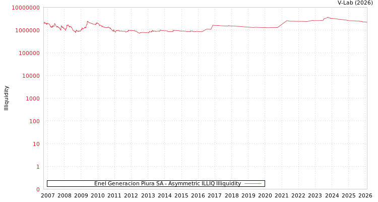 graph of Enel Generacion Piura SA ILLIQ-AMEM