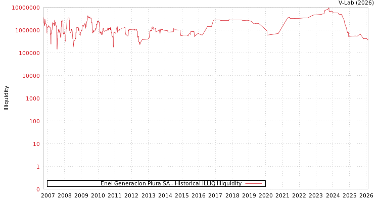 graph of Enel Generacion Piura SA ILLIQ-HIST