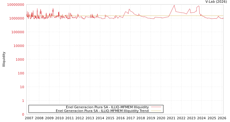 graph of Enel Generacion Piura SA ILLIQ-MFMEM