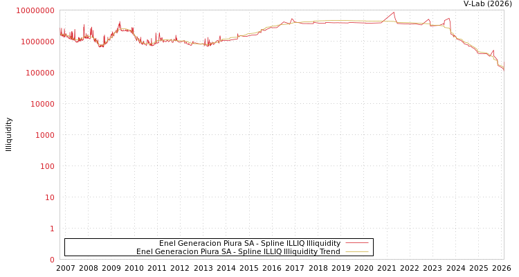 graph of Enel Generacion Piura SA ILLIQ-SMEM