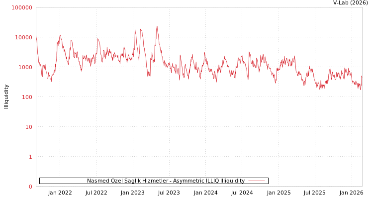 graph of Nasmed Ozel Saglik Hizmetler ILLIQ-AMEM