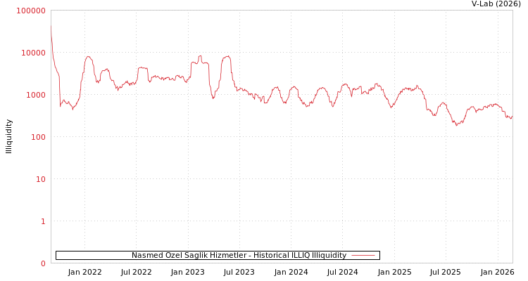 graph of Nasmed Ozel Saglik Hizmetler ILLIQ-HIST