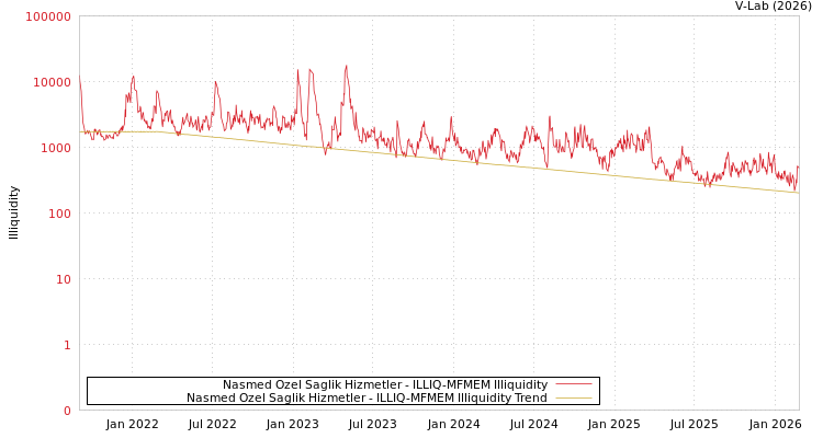 graph of Nasmed Ozel Saglik Hizmetler ILLIQ-MFMEM