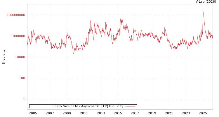 graph of Enero Group Ltd ILLIQ-AMEM