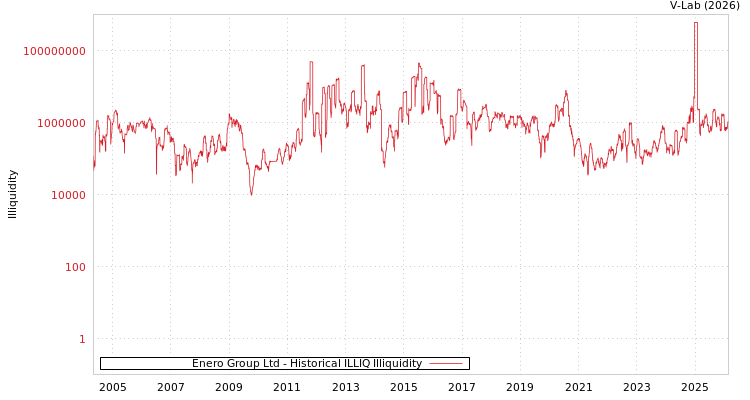 graph of Enero Group Ltd ILLIQ-HIST