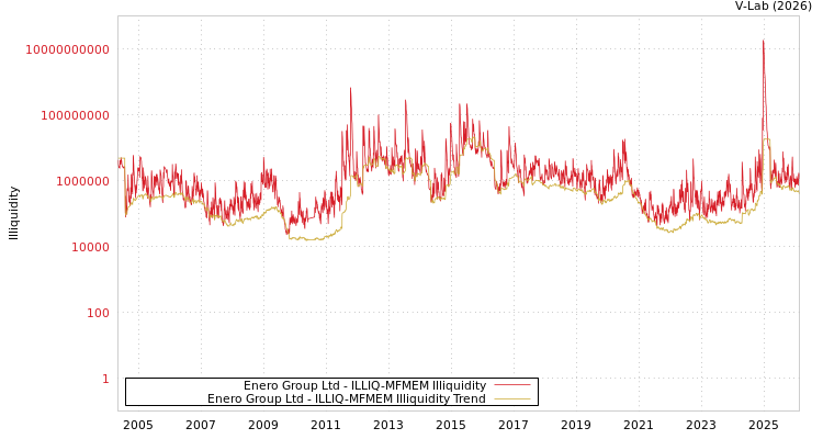 graph of Enero Group Ltd ILLIQ-MFMEM