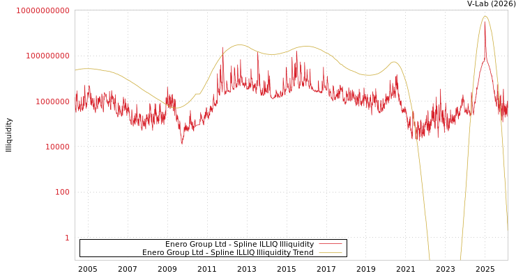 graph of Enero Group Ltd ILLIQ-SMEM