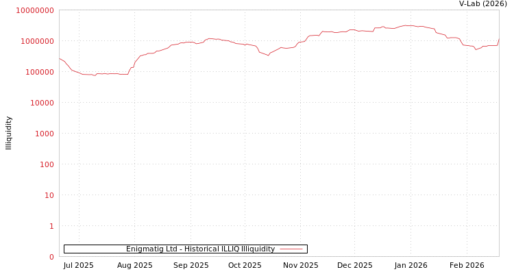 graph of Enigmatig Ltd ILLIQ-HIST