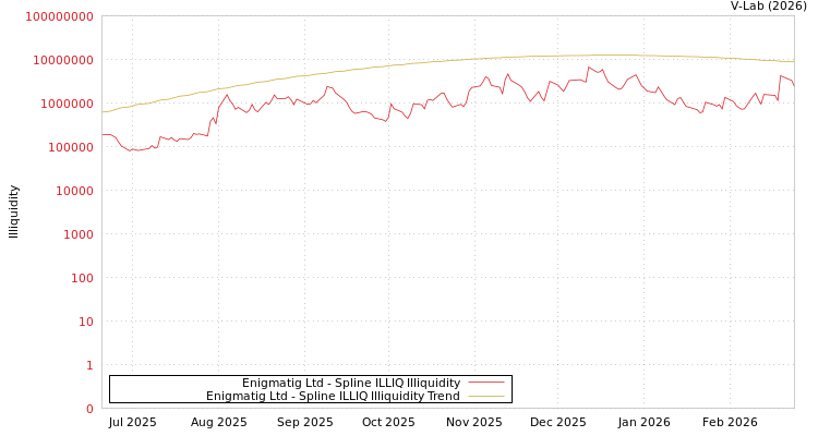 graph of Enigmatig Ltd ILLIQ-SMEM