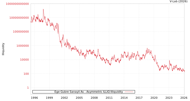 graph of Ege Gubre Sanayii As ILLIQ-AMEM