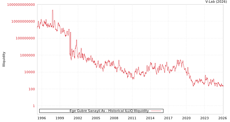 graph of Ege Gubre Sanayii As ILLIQ-HIST