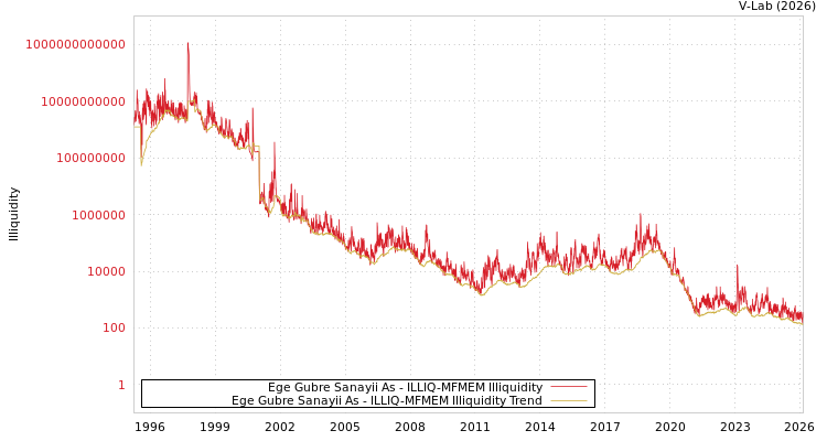 graph of Ege Gubre Sanayii As ILLIQ-MFMEM