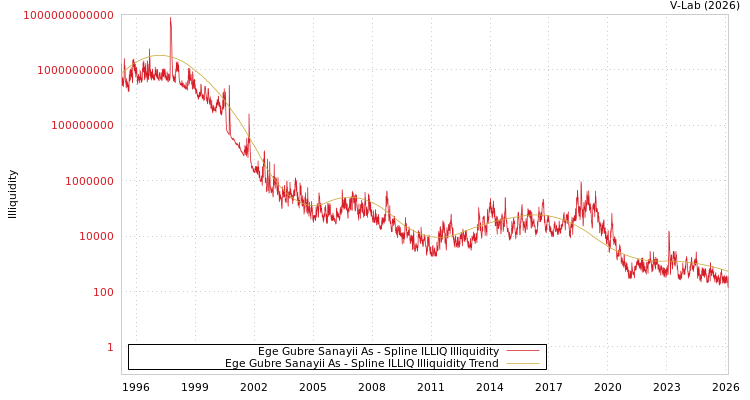 graph of Ege Gubre Sanayii As ILLIQ-SMEM
