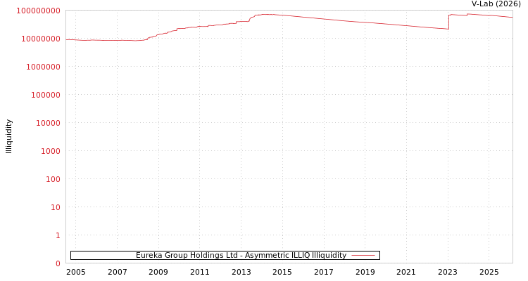 graph of Eureka Group Holdings Ltd ILLIQ-AMEM