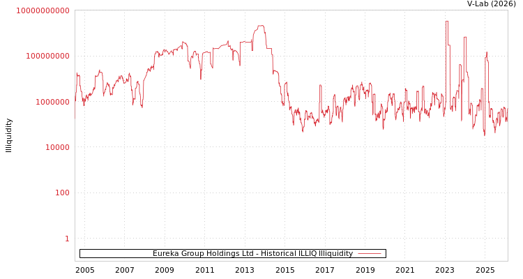 graph of Eureka Group Holdings Ltd ILLIQ-HIST