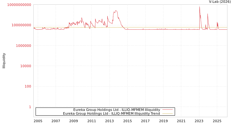 graph of Eureka Group Holdings Ltd ILLIQ-MFMEM