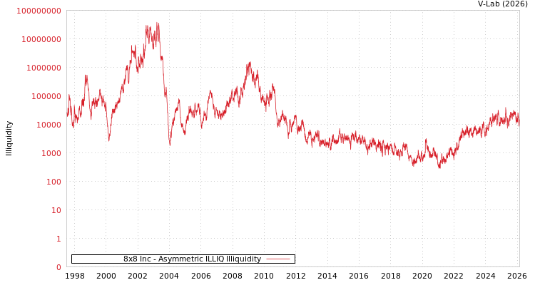 graph of 8x8 Inc ILLIQ-AMEM