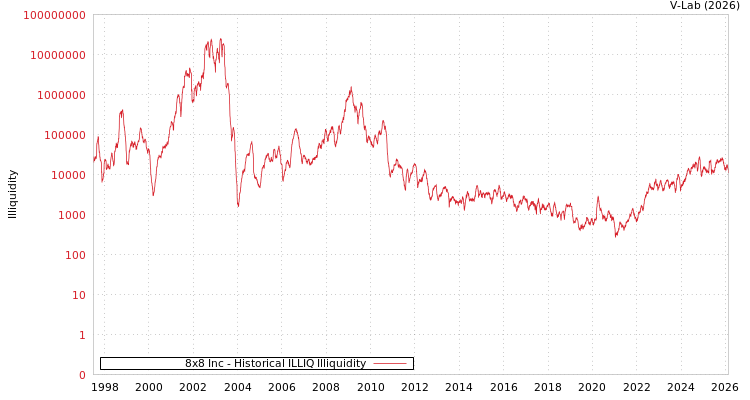 graph of 8x8 Inc ILLIQ-HIST