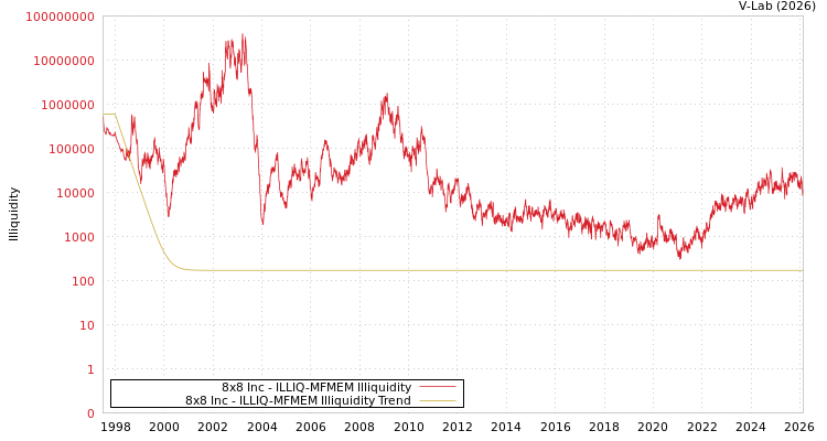 graph of 8x8 Inc ILLIQ-MFMEM
