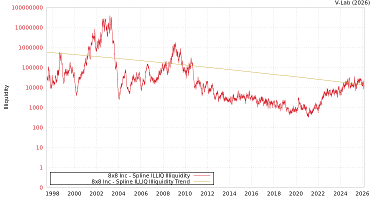graph of 8x8 Inc ILLIQ-SMEM