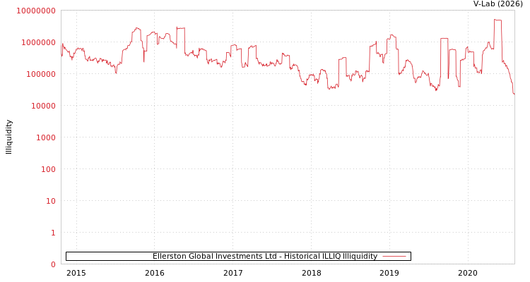 graph of Ellerston Global Investments Ltd ILLIQ-HIST