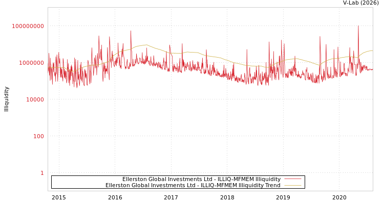 graph of Ellerston Global Investments Ltd ILLIQ-MFMEM
