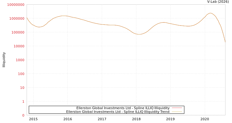 graph of Ellerston Global Investments Ltd ILLIQ-SMEM