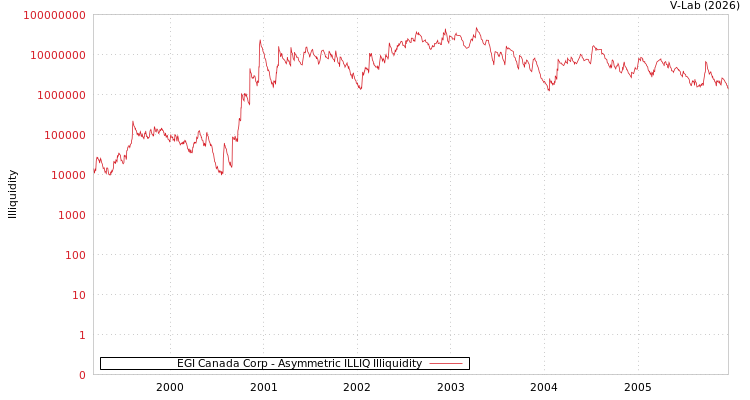 graph of EGI Canada Corp ILLIQ-AMEM