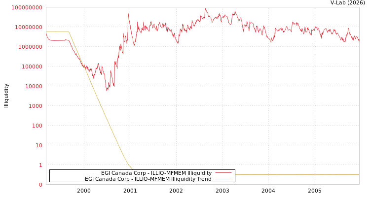 graph of EGI Canada Corp ILLIQ-MFMEM