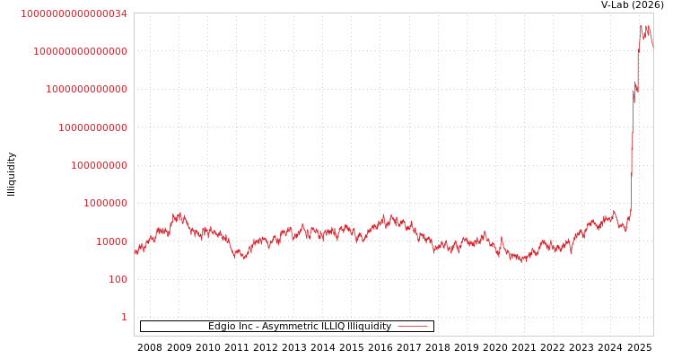 graph of Edgio Inc ILLIQ-AMEM